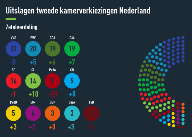 verkiezingsuitslag-nederland